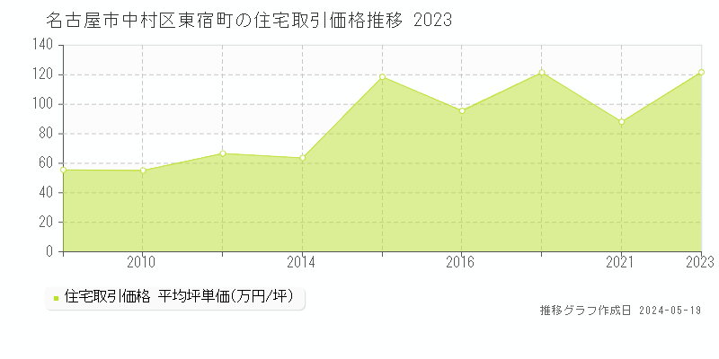 名古屋市中村区東宿町の住宅価格推移グラフ 