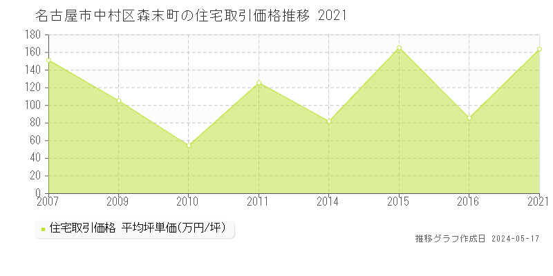 名古屋市中村区森末町の住宅価格推移グラフ 