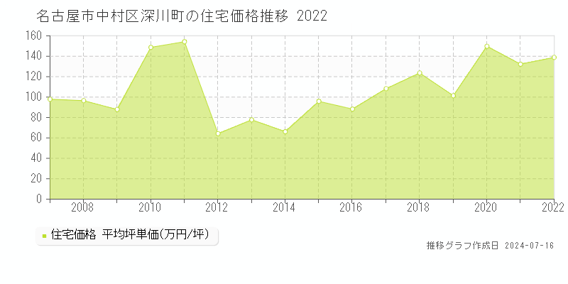 名古屋市中村区深川町の住宅価格推移グラフ 