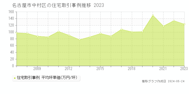 名古屋市中村区の住宅価格推移グラフ 