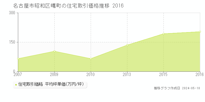 名古屋市昭和区曙町の住宅価格推移グラフ 