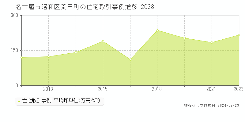 名古屋市昭和区荒田町の住宅取引事例推移グラフ 