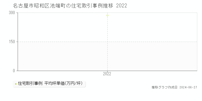 名古屋市昭和区池端町の住宅取引事例推移グラフ 