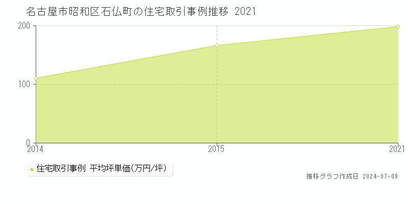名古屋市昭和区石仏町の住宅価格推移グラフ 