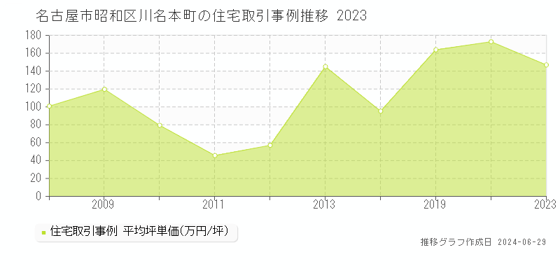 名古屋市昭和区川名本町の住宅取引事例推移グラフ 