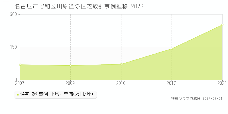 名古屋市昭和区川原通の住宅取引事例推移グラフ 