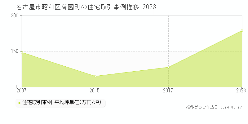 名古屋市昭和区菊園町の住宅取引事例推移グラフ 