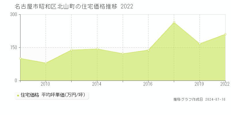 名古屋市昭和区北山町の住宅価格推移グラフ 