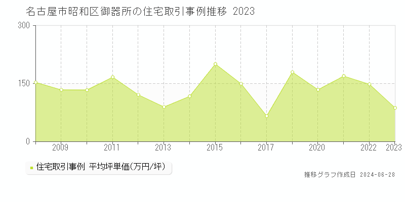 名古屋市昭和区御器所の住宅取引事例推移グラフ 