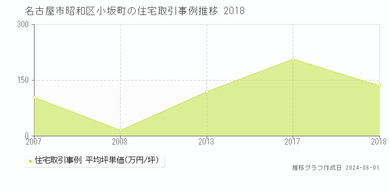 名古屋市昭和区小坂町の住宅価格推移グラフ 