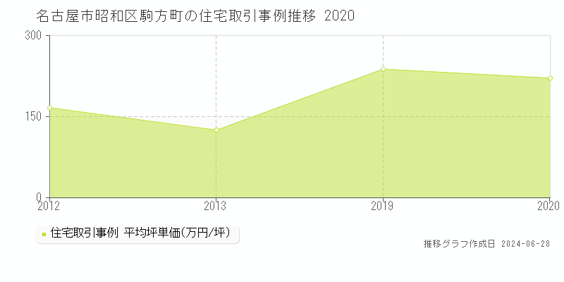 名古屋市昭和区駒方町の住宅取引事例推移グラフ 