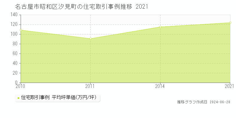 名古屋市昭和区汐見町の住宅取引事例推移グラフ 