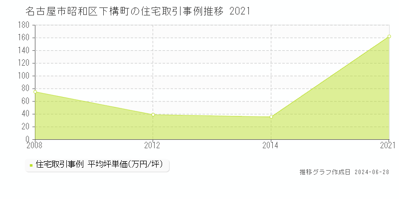 名古屋市昭和区下構町の住宅取引事例推移グラフ 