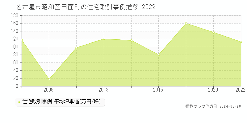 名古屋市昭和区田面町の住宅取引事例推移グラフ 