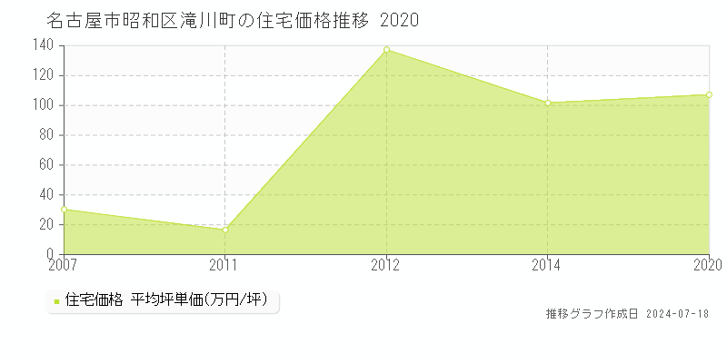 名古屋市昭和区滝川町の住宅取引事例推移グラフ 