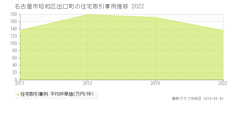 名古屋市昭和区出口町の住宅価格推移グラフ 