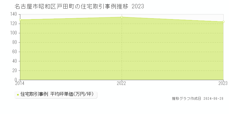 名古屋市昭和区戸田町の住宅取引事例推移グラフ 