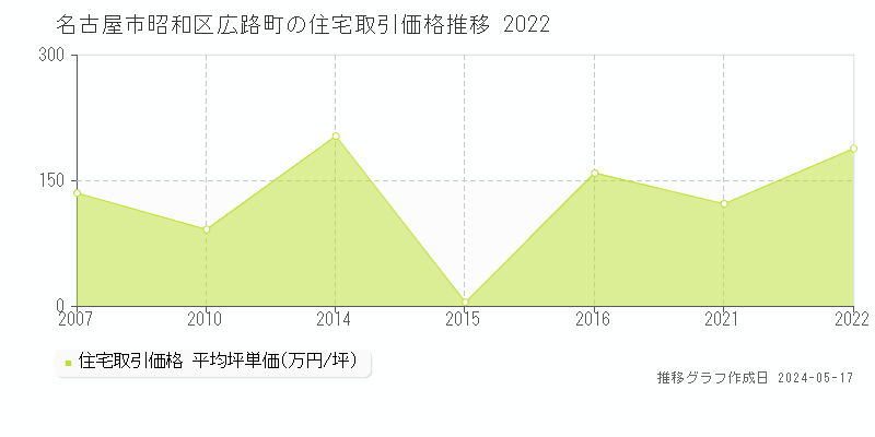 名古屋市昭和区広路町の住宅取引事例推移グラフ 