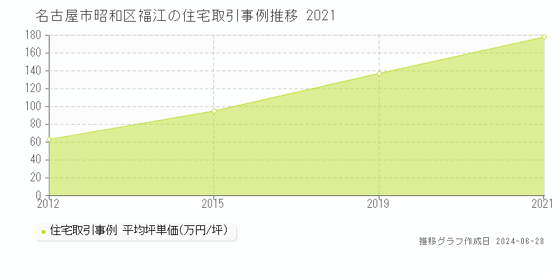 名古屋市昭和区福江の住宅取引事例推移グラフ 