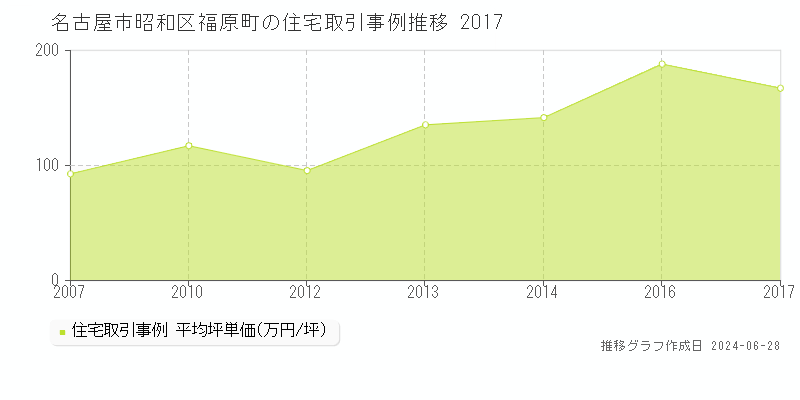 名古屋市昭和区福原町の住宅取引事例推移グラフ 