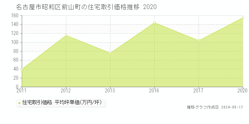 名古屋市昭和区前山町の住宅取引事例推移グラフ 
