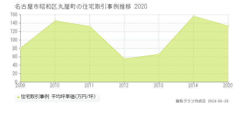 名古屋市昭和区丸屋町の住宅取引事例推移グラフ 