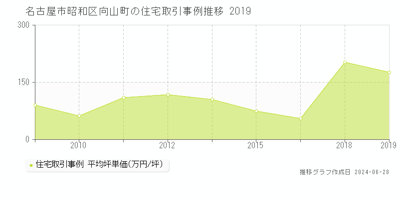 名古屋市昭和区向山町の住宅取引事例推移グラフ 