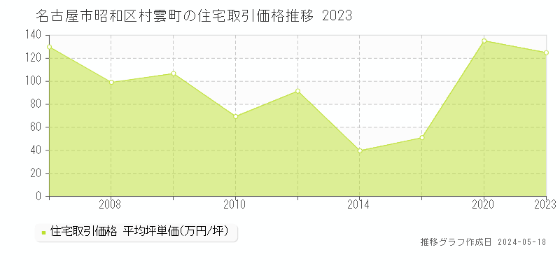 名古屋市昭和区村雲町の住宅価格推移グラフ 