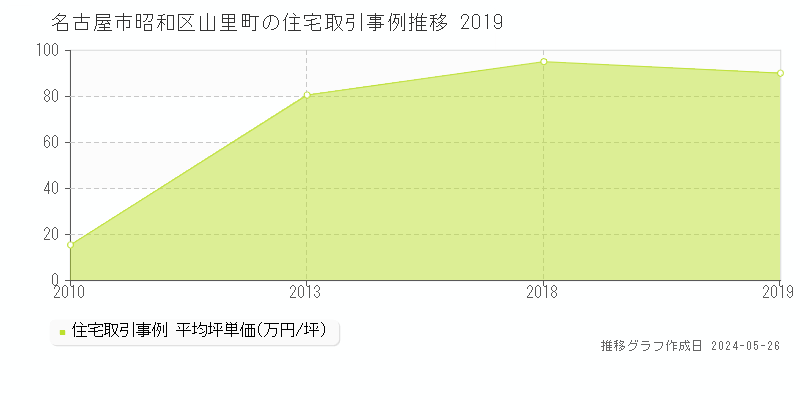 名古屋市昭和区山里町の住宅取引事例推移グラフ 