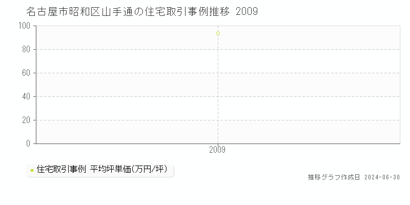 名古屋市昭和区山手通の住宅取引事例推移グラフ 