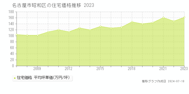 名古屋市昭和区の住宅取引価格推移グラフ 