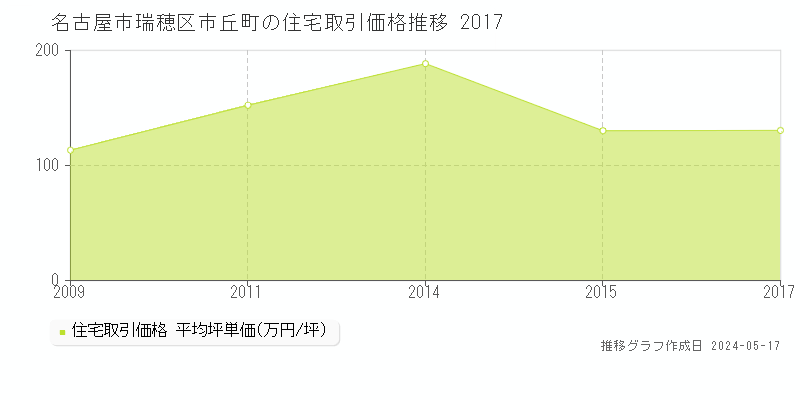 名古屋市瑞穂区市丘町の住宅価格推移グラフ 