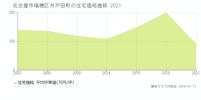 名古屋市瑞穂区井戸田町の住宅価格推移グラフ 