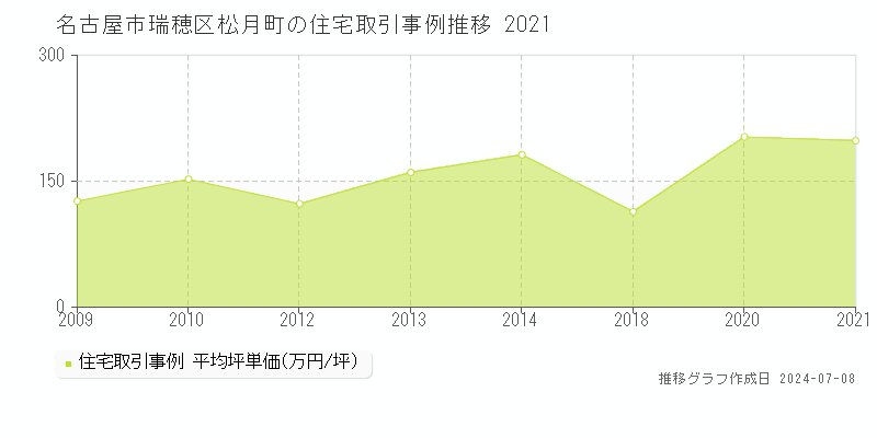 名古屋市瑞穂区松月町の住宅価格推移グラフ 
