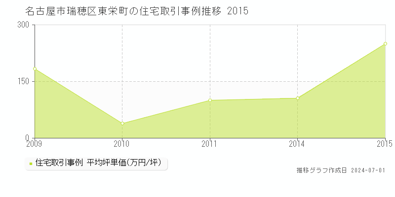 名古屋市瑞穂区東栄町の住宅取引事例推移グラフ 