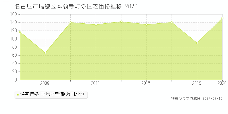 名古屋市瑞穂区本願寺町の住宅価格推移グラフ 