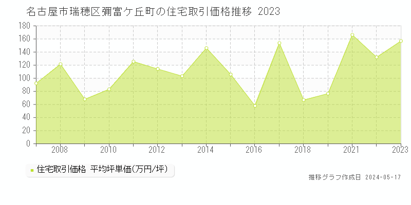 名古屋市瑞穂区彌富ケ丘町の住宅価格推移グラフ 