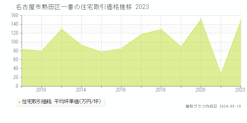 名古屋市熱田区一番の住宅取引事例推移グラフ 