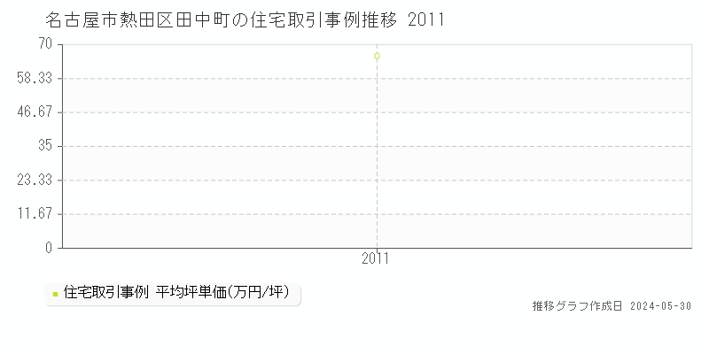 名古屋市熱田区田中町の住宅価格推移グラフ 