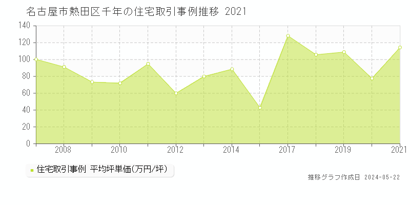 名古屋市熱田区千年の住宅価格推移グラフ 