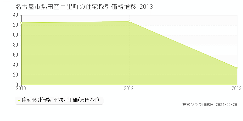 名古屋市熱田区中出町の住宅価格推移グラフ 