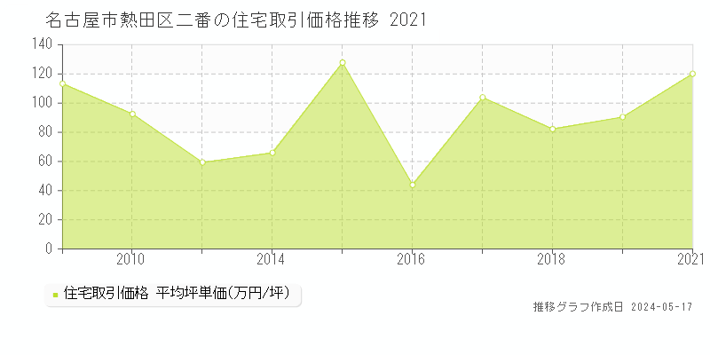 名古屋市熱田区二番の住宅価格推移グラフ 