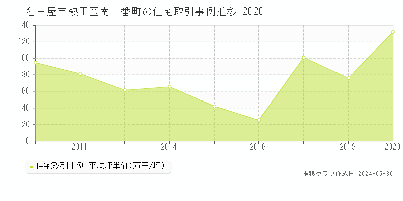 名古屋市熱田区南一番町の住宅価格推移グラフ 