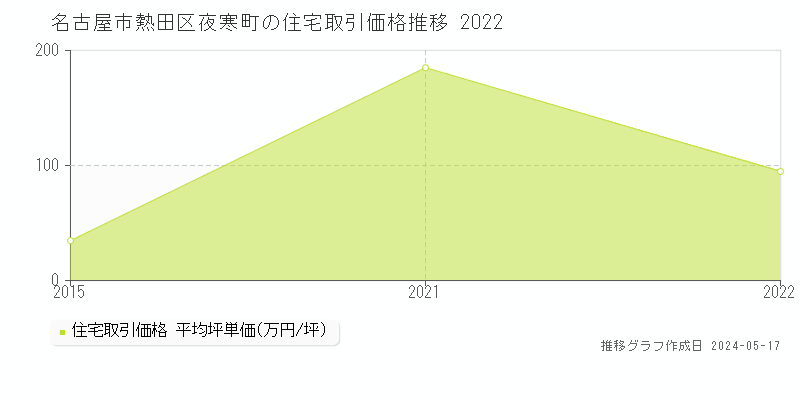 名古屋市熱田区夜寒町の住宅価格推移グラフ 