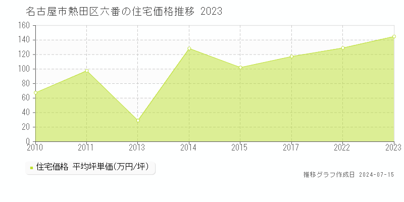 名古屋市熱田区六番の住宅価格推移グラフ 