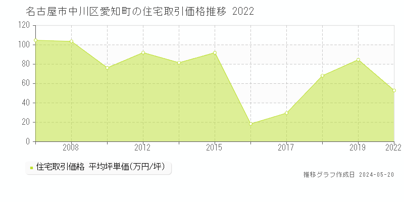 名古屋市中川区愛知町の住宅価格推移グラフ 