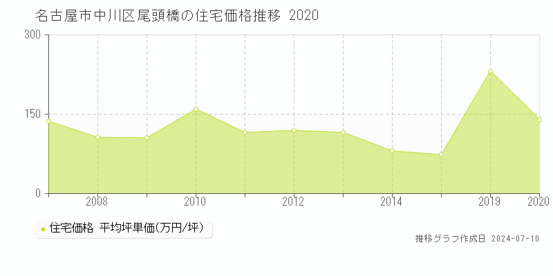 名古屋市中川区尾頭橋の住宅価格推移グラフ 