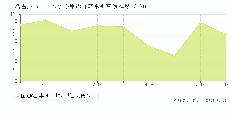 名古屋市中川区かの里の住宅価格推移グラフ 