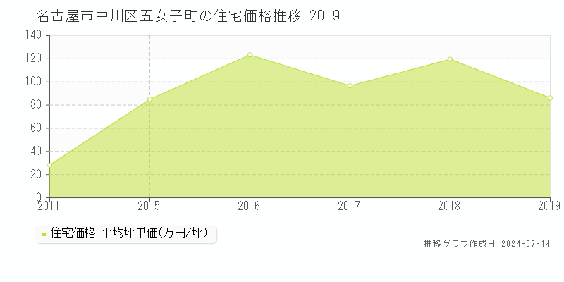 名古屋市中川区五女子町の住宅価格推移グラフ 