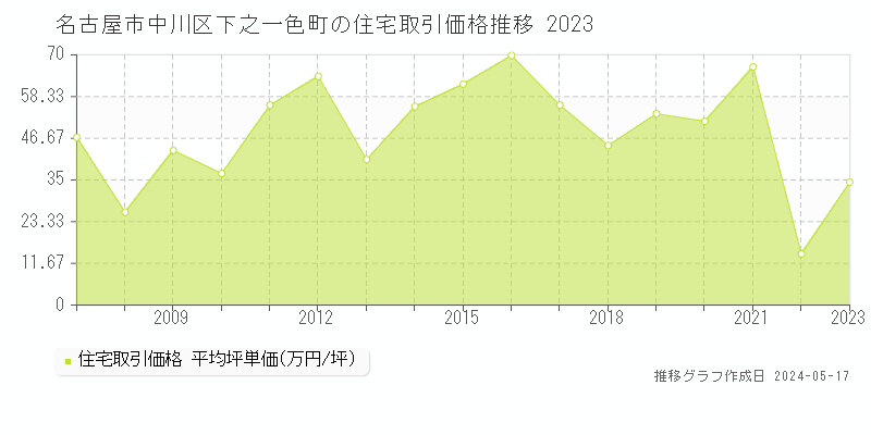 名古屋市中川区下之一色町の住宅価格推移グラフ 